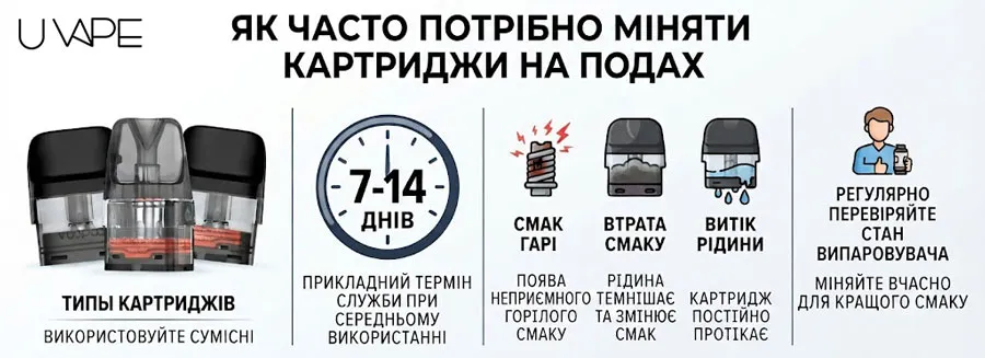 Як часто потрібно міняти картриджі