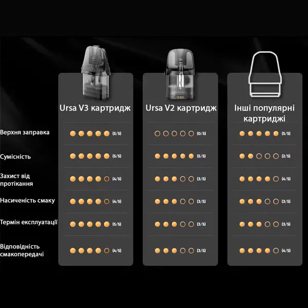 Картридж Lost Vape Ursa V3 сравнительная таблица